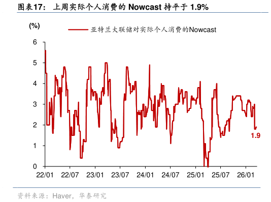各位网友请教一下上周实际个人消费的 Nowcast 持平于 1.9%