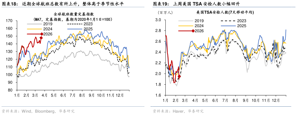 谁知道近期全球航班总数有所上升，整体高于季节性水平