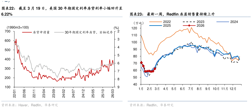如何解释截至 3 月 19 日，美国 30 年期固定利率房贷利率小幅回升至 上周美国 TSA 安检人数小幅回升 上周美国和全球餐饮预订有所回落 最新一周，Redfin 房屋销售量持续上升