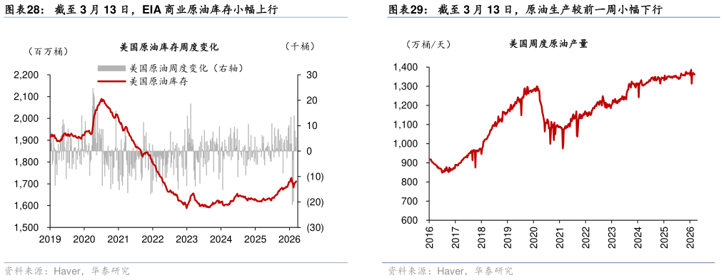 谁能回答截至 3 月 13 日，EIA 商业原油库存小幅上行 最新一周美国汽油可供应天数较上一周下降 截至 3 月 13 日，原油生产较前一周小幅下行