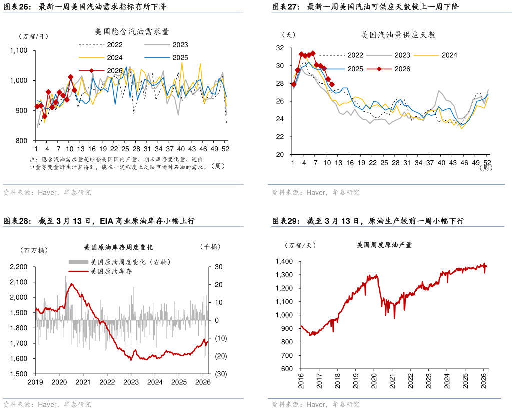 谁能回答最新一周美国汽油可供应天数较上一周下降 截至 3 月 13 日，原油生产较前一周小幅下行