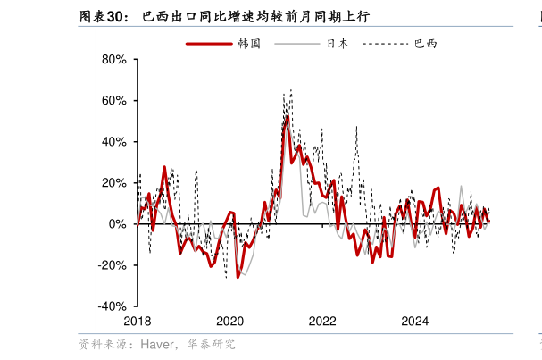 谁能回答巴西出口同比增速均较前月同期上行