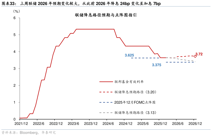 咨询大家上周联储 2026 年预期变化较大，从此前 2026 年降息 24bp 变化至加息 7bp