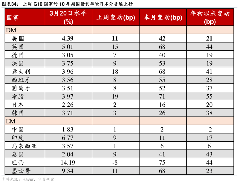 咨询下各位上周 G10 国家的 10 年期国债利率除日本外普遍上行