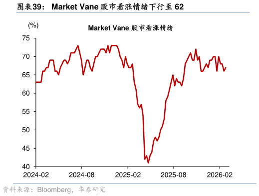 谁知道Market Vane 股市看涨情绪下行至 62