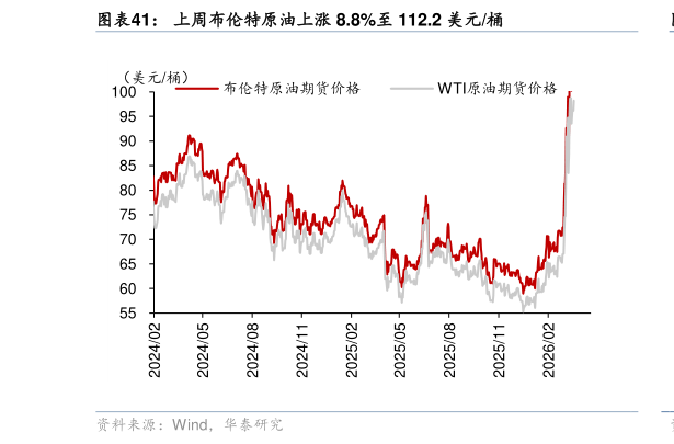 咨询下各位上周布伦特原油上涨 8.8%至 112.2 美元桶