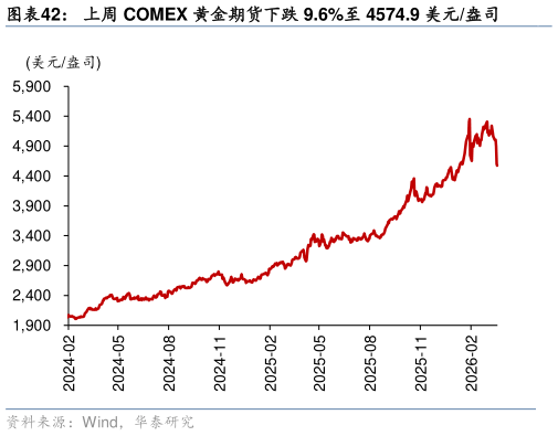 如何看待上周 COMEX 黄金期货下跌 9.6%至 4574.9 美元盎司