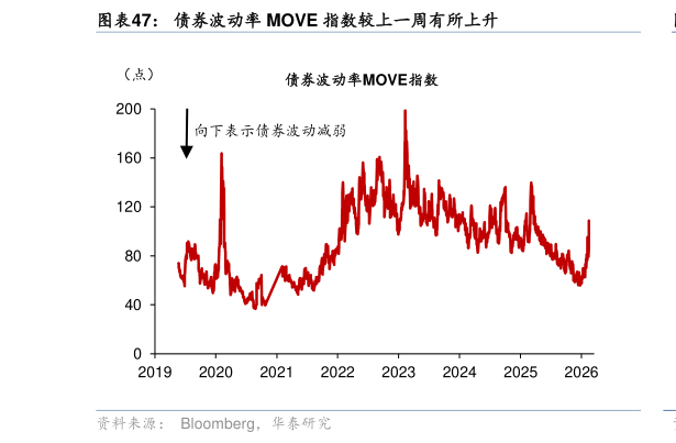 你知道债券波动率 MOVE 指数较上一周有所上升