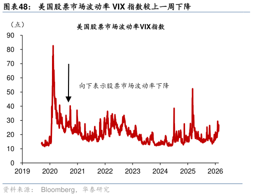 想问下各位网友美国股票市场波动率 VIX 指数较上一周下降