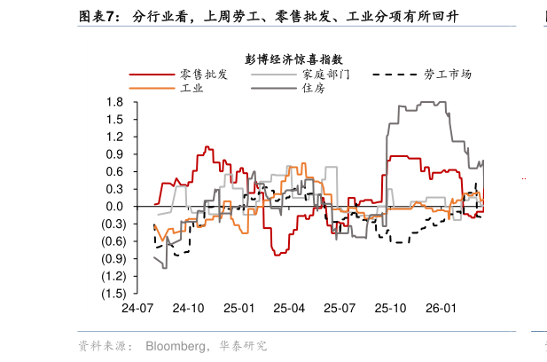 咨询下各位分行业看，上周劳工、零售批发、工业分项有所回升