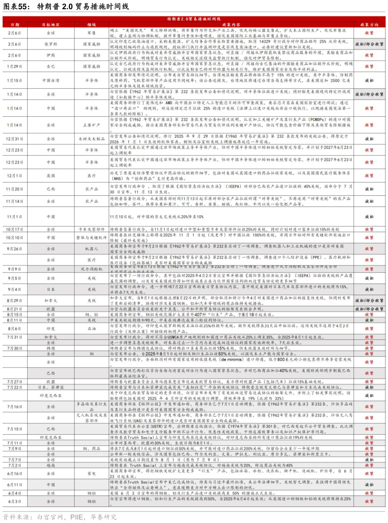 你知道特朗普 2.0 贸易措施时间线