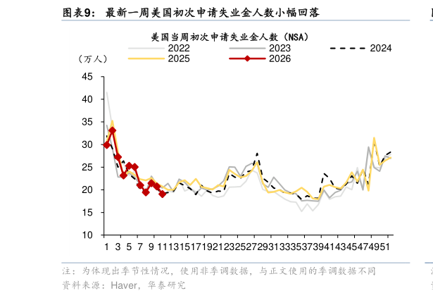 我想了解一下最新一周美国初次申请失业金人数小幅回落