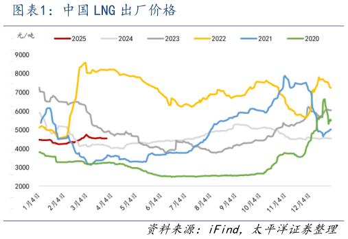 谁知道中国 LNG 出厂价格