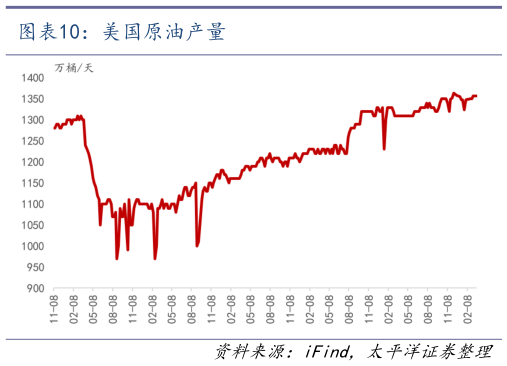 咨询下各位美国原油产量