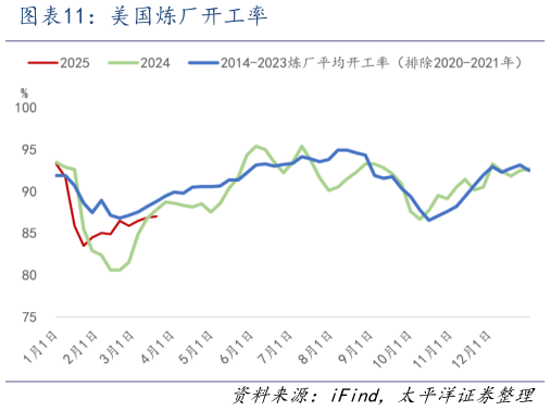 各位网友请教一下美国炼厂开工率