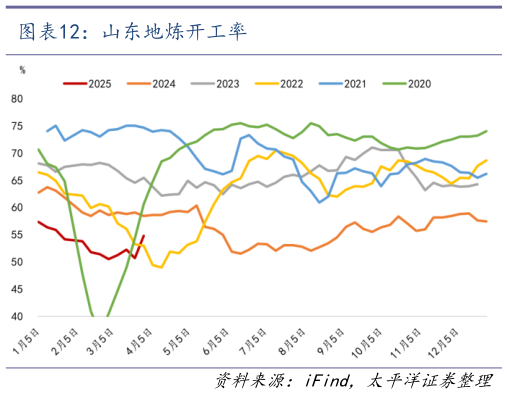 谁能回答山东地炼开工率