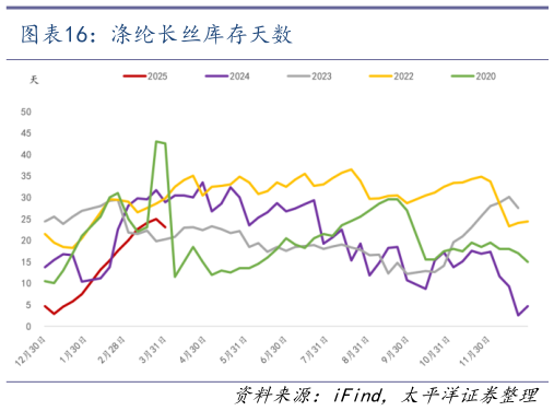 谁知道涤纶长丝库存天数