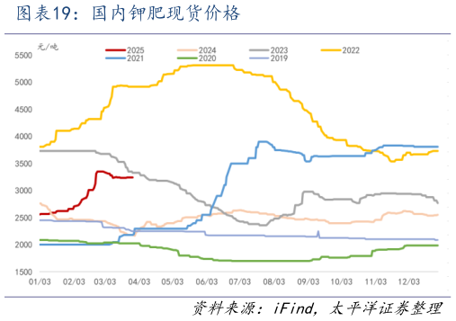 我想了解一下国内钾肥现货价格