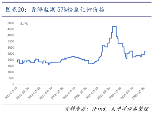 怎样理解青海盐湖 57%粉氯化钾价格