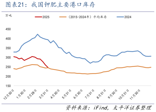 如何了解我国钾肥主要港口库存