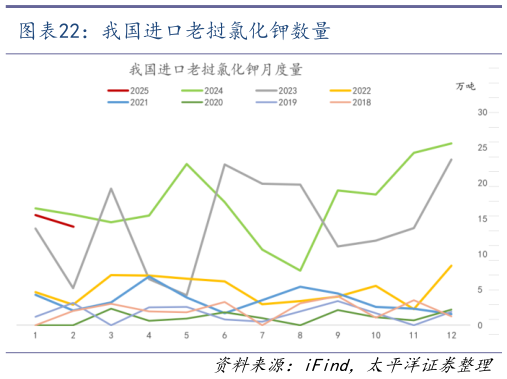 想问下各位网友我国进口老挝氯化钾数量