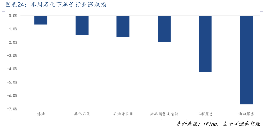 咨询大家本周石化下属子行业涨跌幅
