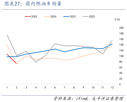 想关注一下国内燃油车销量