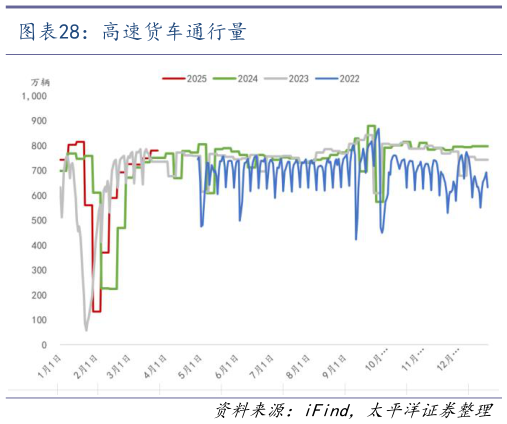 我想了解一下高速货车通行量