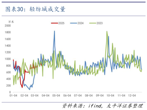 如何看待轻纺城成交量