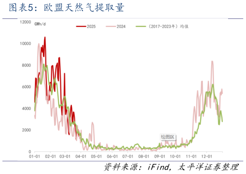 咨询下各位欧盟天然气提取量