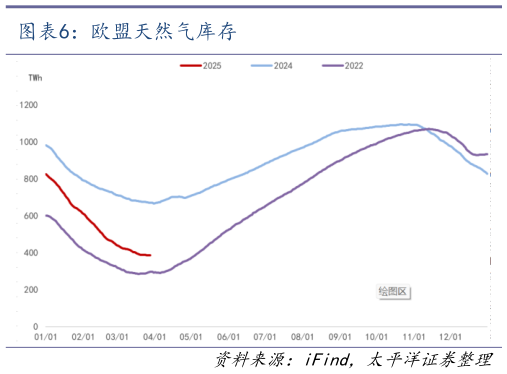 我想了解一下欧盟天然气库存