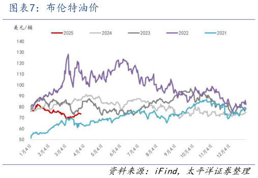 一起讨论下布伦特油价