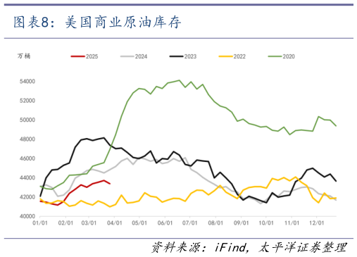 谁能回答美国商业原油库存