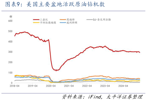 你知道美国主要盆地活跃原油钻机数