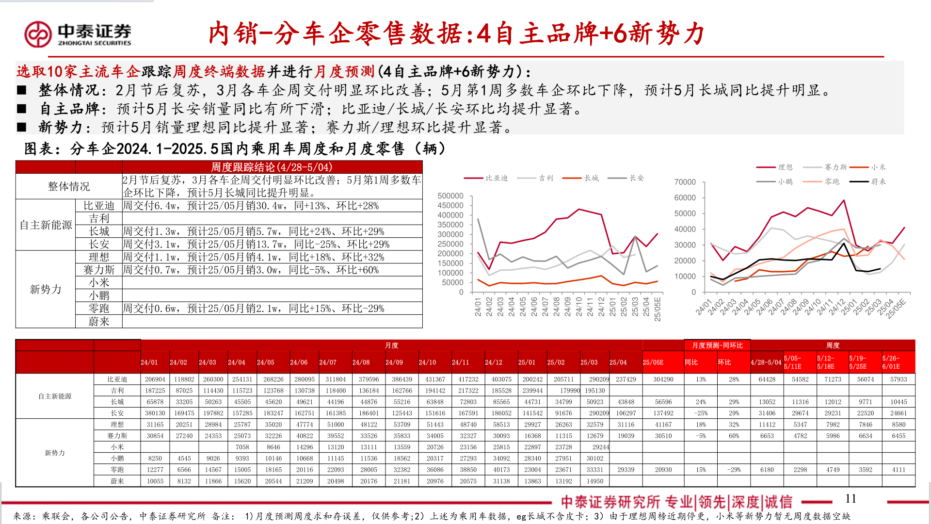 如何了解内销-分车企零售数据:4自主品牌+6新势力