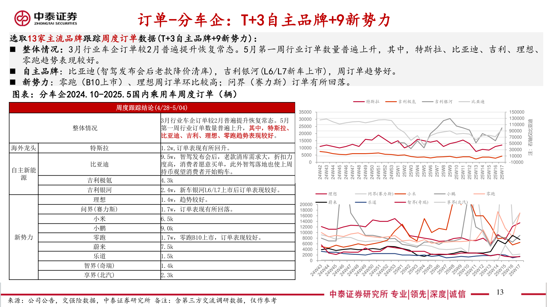 请问一下订单-分车企：T+3自主品牌+9新势力