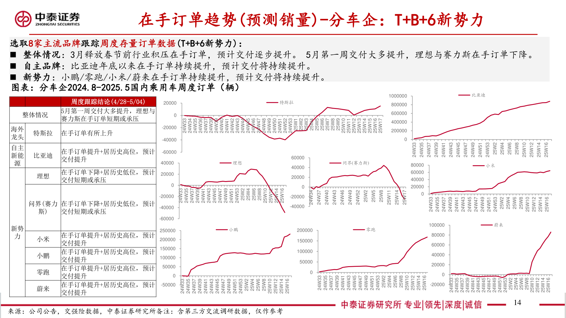 咨询下各位在手订单趋势(预测销量)-分车企：T+B+6新势力