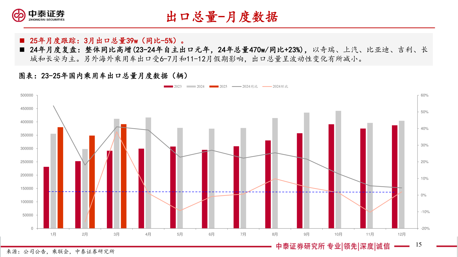 如何看待出口总量-月度数据