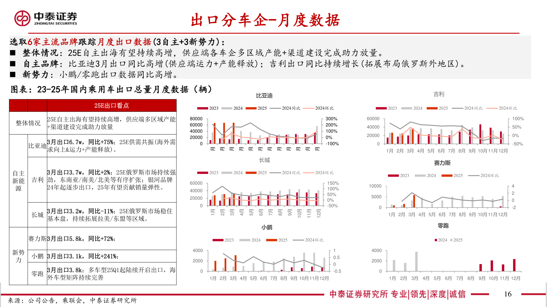 怎样理解出口分车企-月度数据