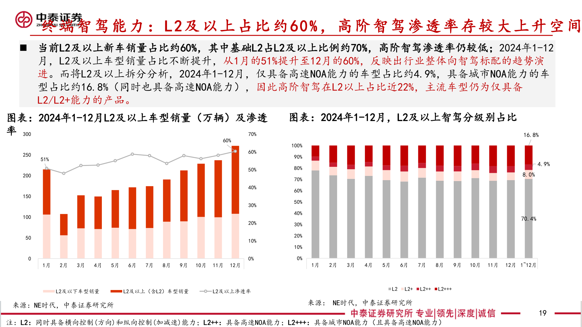 请问一下终 端 智 驾 能 力 ： L 2 及 以 上 占 比 约 6 0 % ， 高 阶 智 驾 渗 透 率 存 较 大 上 升 空 间