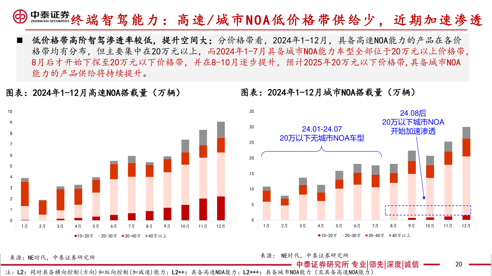 怎样理解终 端 智 驾 能 力 ： 高 速 / 城 市 N O A 低 价 格 带 供 给 少 ， 近 期 加 速 渗 透