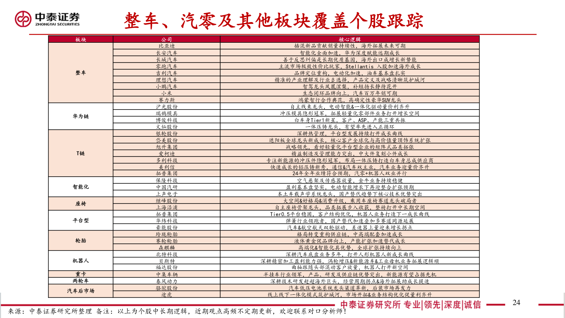谁能回答整车、汽零及其他板块覆盖个股跟踪