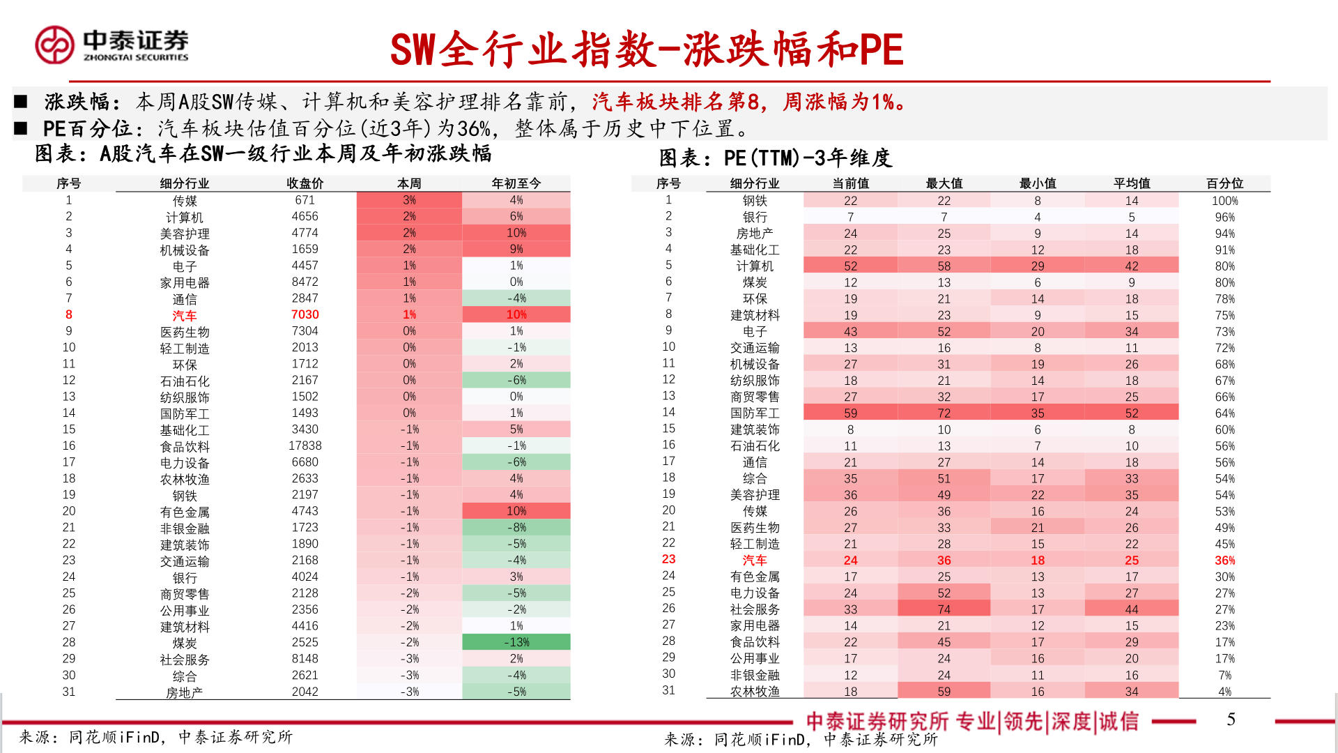 你知道SW全行业指数-涨跌幅和PE