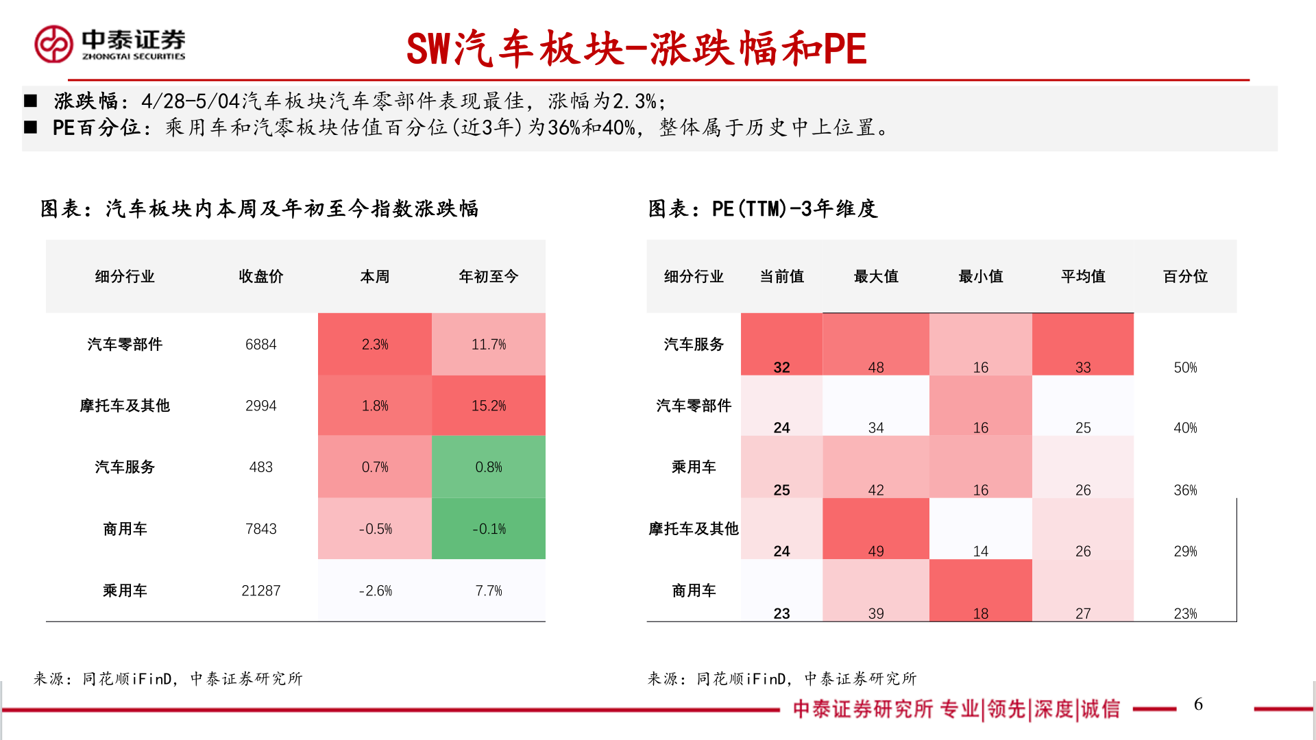 如何了解SW汽车板块-涨跌幅和PE