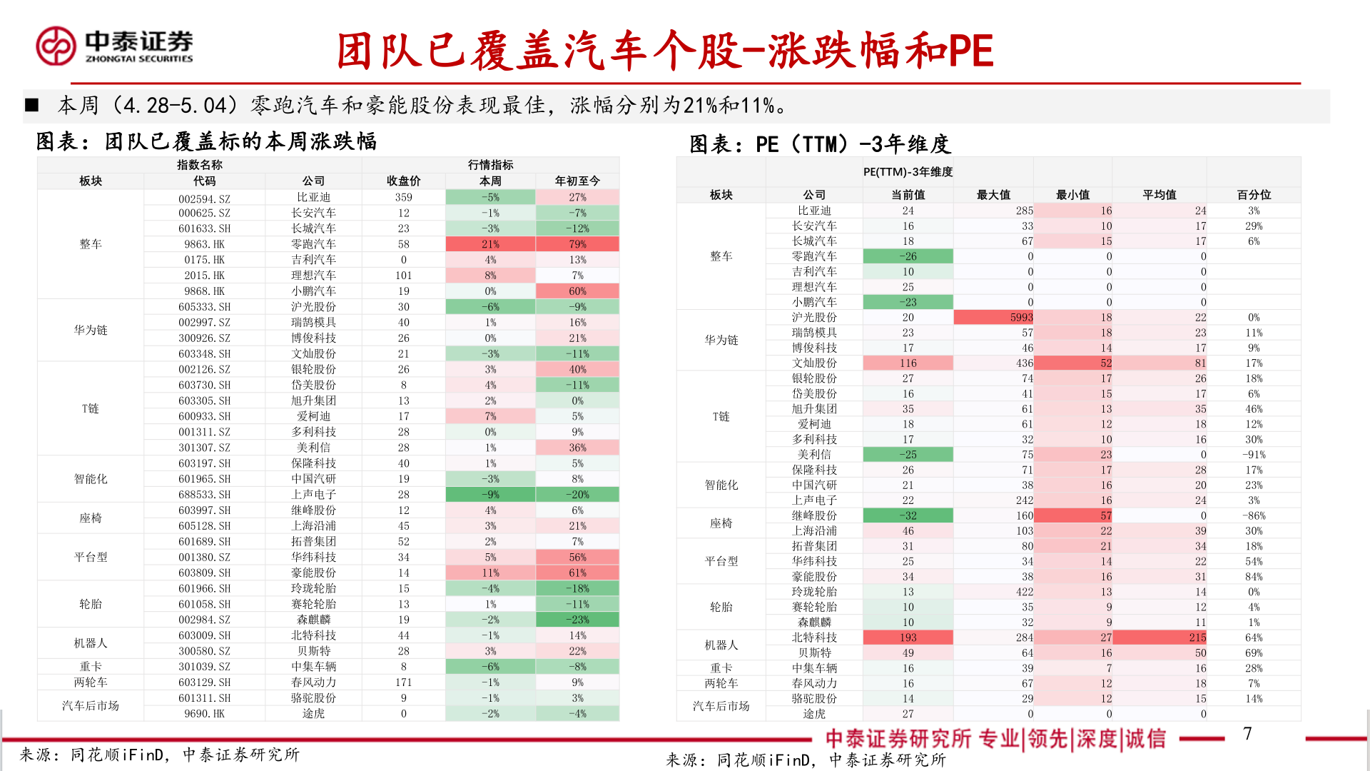 怎样理解团队已覆盖汽车个股-涨跌幅和PE