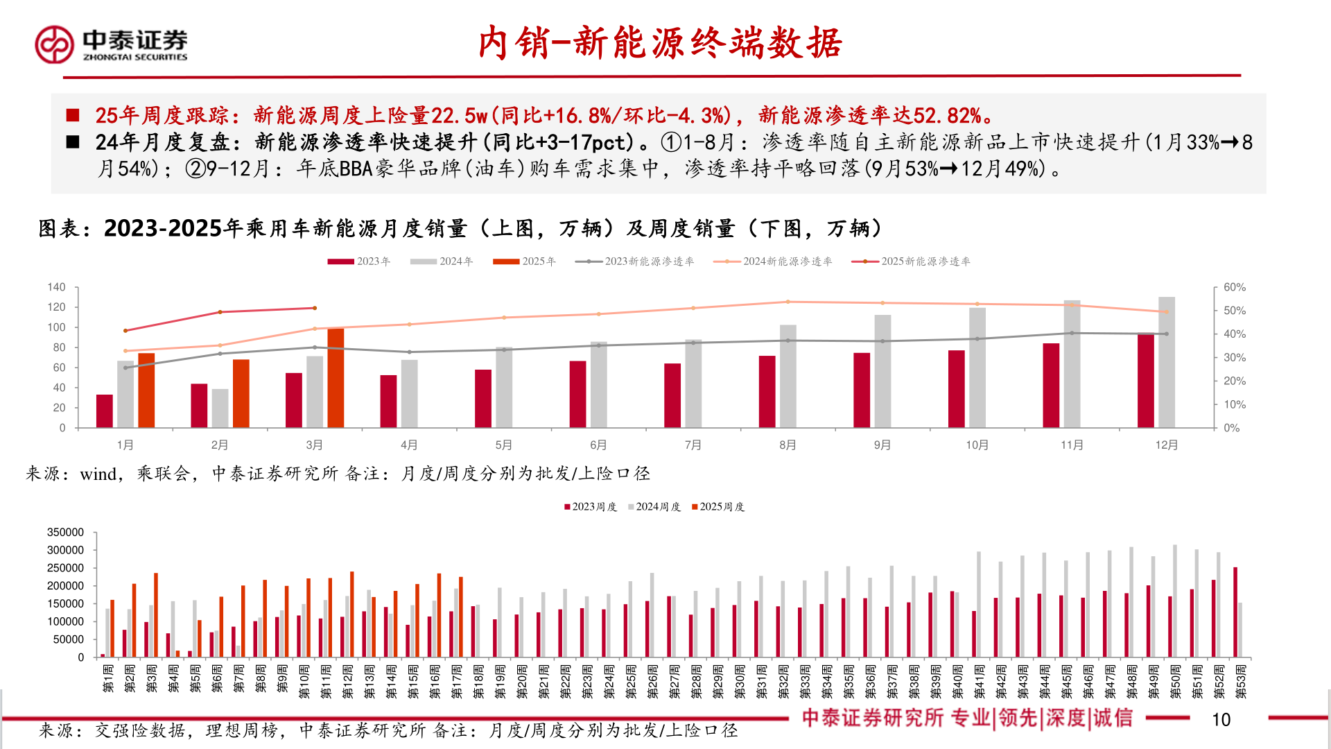 如何看待内销-新能源终端数据