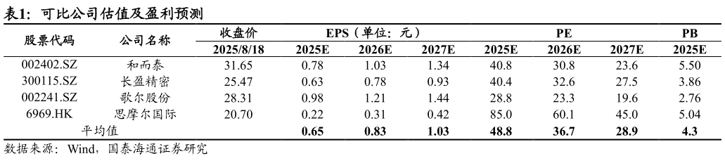 咨询下各位可比公司估值及盈利预测
