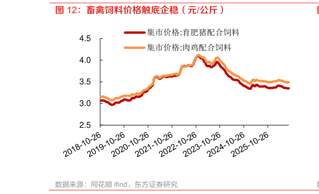 谁能回答畜禽饲料价格触底企稳（元公斤）