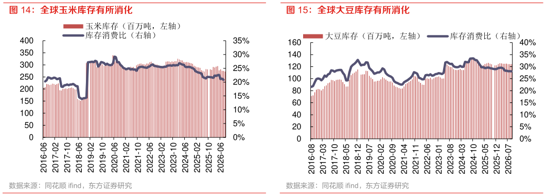 一起讨论下全球玉米库存有所消化