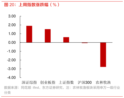 怎样理解上周指数涨跌幅（%）